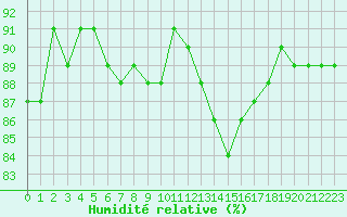 Courbe de l'humidit relative pour Beaucroissant (38)