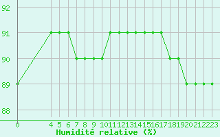 Courbe de l'humidit relative pour Boulaide (Lux)