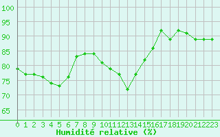 Courbe de l'humidit relative pour Toussus-le-Noble (78)