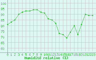 Courbe de l'humidit relative pour Aix-en-Provence (13)