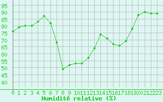 Courbe de l'humidit relative pour Fichtelberg/Oberfran