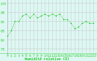 Courbe de l'humidit relative pour Fameck (57)