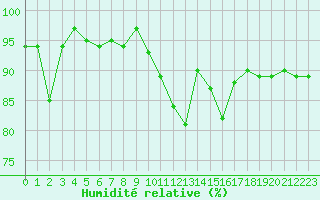 Courbe de l'humidit relative pour Limoges (87)