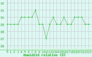 Courbe de l'humidit relative pour Pully-Lausanne (Sw)