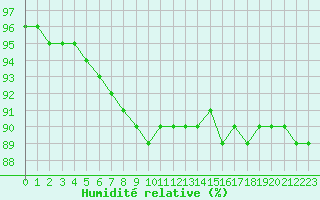 Courbe de l'humidit relative pour Hemavan-Skorvfjallet