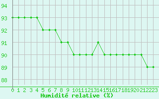 Courbe de l'humidit relative pour Feldberg-Schwarzwald (All)