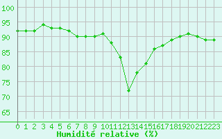 Courbe de l'humidit relative pour Figari (2A)