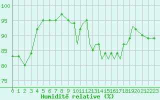 Courbe de l'humidit relative pour Shoream (UK)