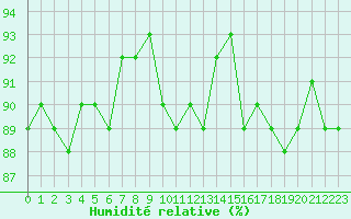 Courbe de l'humidit relative pour Saclas (91)