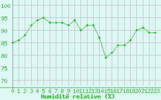 Courbe de l'humidit relative pour Lille (59)