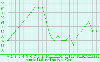 Courbe de l'humidit relative pour Gruissan (11)