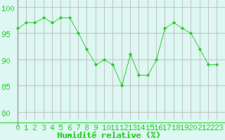 Courbe de l'humidit relative pour Villacoublay (78)