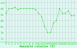 Courbe de l'humidit relative pour Chivres (Be)