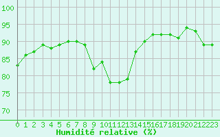 Courbe de l'humidit relative pour Barcelona