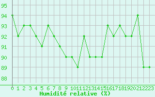 Courbe de l'humidit relative pour Trgueux (22)