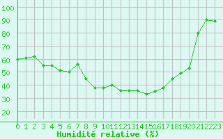 Courbe de l'humidit relative pour Deuselbach