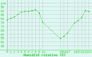 Courbe de l'humidit relative pour Potes / Torre del Infantado (Esp)