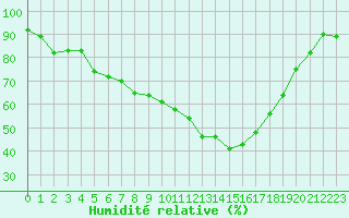 Courbe de l'humidit relative pour Saint-Paul-lez-Durance (13)