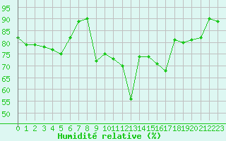 Courbe de l'humidit relative pour Le Bourget (93)