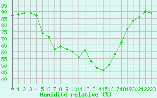 Courbe de l'humidit relative pour Verngues - Hameau de Cazan (13)