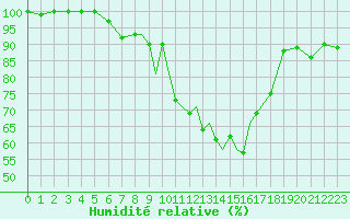 Courbe de l'humidit relative pour Connaught Airport