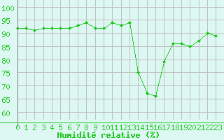 Courbe de l'humidit relative pour Le Mesnil-Esnard (76)