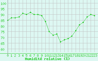Courbe de l'humidit relative pour Cerisiers (89)