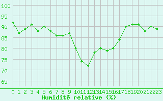 Courbe de l'humidit relative pour Charleroi (Be)
