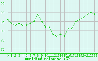 Courbe de l'humidit relative pour Haegen (67)