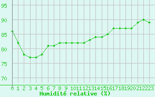 Courbe de l'humidit relative pour Leutkirch-Herlazhofen