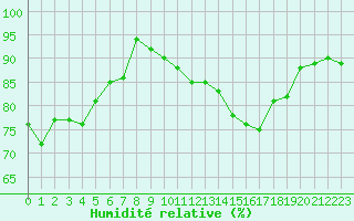 Courbe de l'humidit relative pour Ile Rousse (2B)