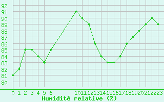 Courbe de l'humidit relative pour Douzens (11)