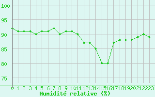 Courbe de l'humidit relative pour Dolembreux (Be)