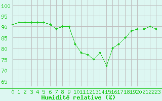Courbe de l'humidit relative pour Mcon (71)