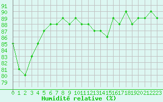 Courbe de l'humidit relative pour Metz-Nancy-Lorraine (57)