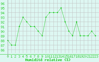 Courbe de l'humidit relative pour Lista Fyr