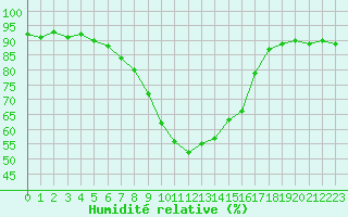 Courbe de l'humidit relative pour Bischofshofen