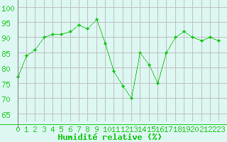 Courbe de l'humidit relative pour Hd-Bazouges (35)
