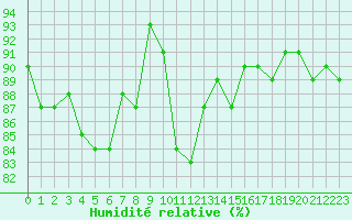 Courbe de l'humidit relative pour Le Touquet (62)