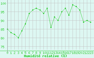 Courbe de l'humidit relative pour Chaumont (Sw)