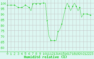 Courbe de l'humidit relative pour Bournemouth (UK)