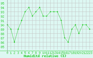 Courbe de l'humidit relative pour Narbonne-Ouest (11)