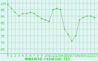 Courbe de l'humidit relative pour Croisette (62)