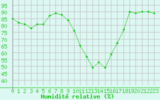 Courbe de l'humidit relative pour Ajaccio - Campo dell'Oro (2A)