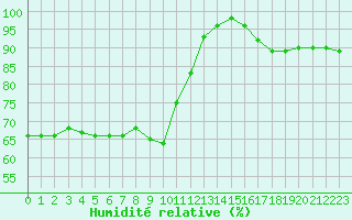 Courbe de l'humidit relative pour Boulogne (62)