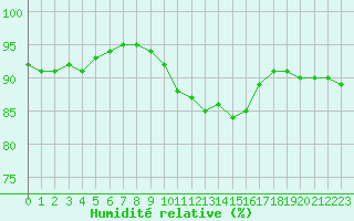 Courbe de l'humidit relative pour Vanclans (25)