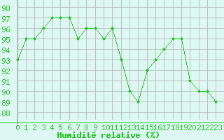Courbe de l'humidit relative pour Chteauroux (36)