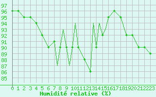 Courbe de l'humidit relative pour Valley