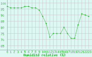 Courbe de l'humidit relative pour Maurs (15)