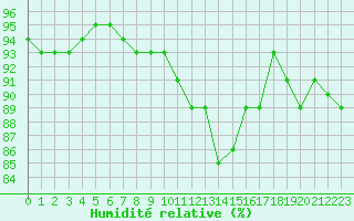 Courbe de l'humidit relative pour Pontoise - Cormeilles (95)